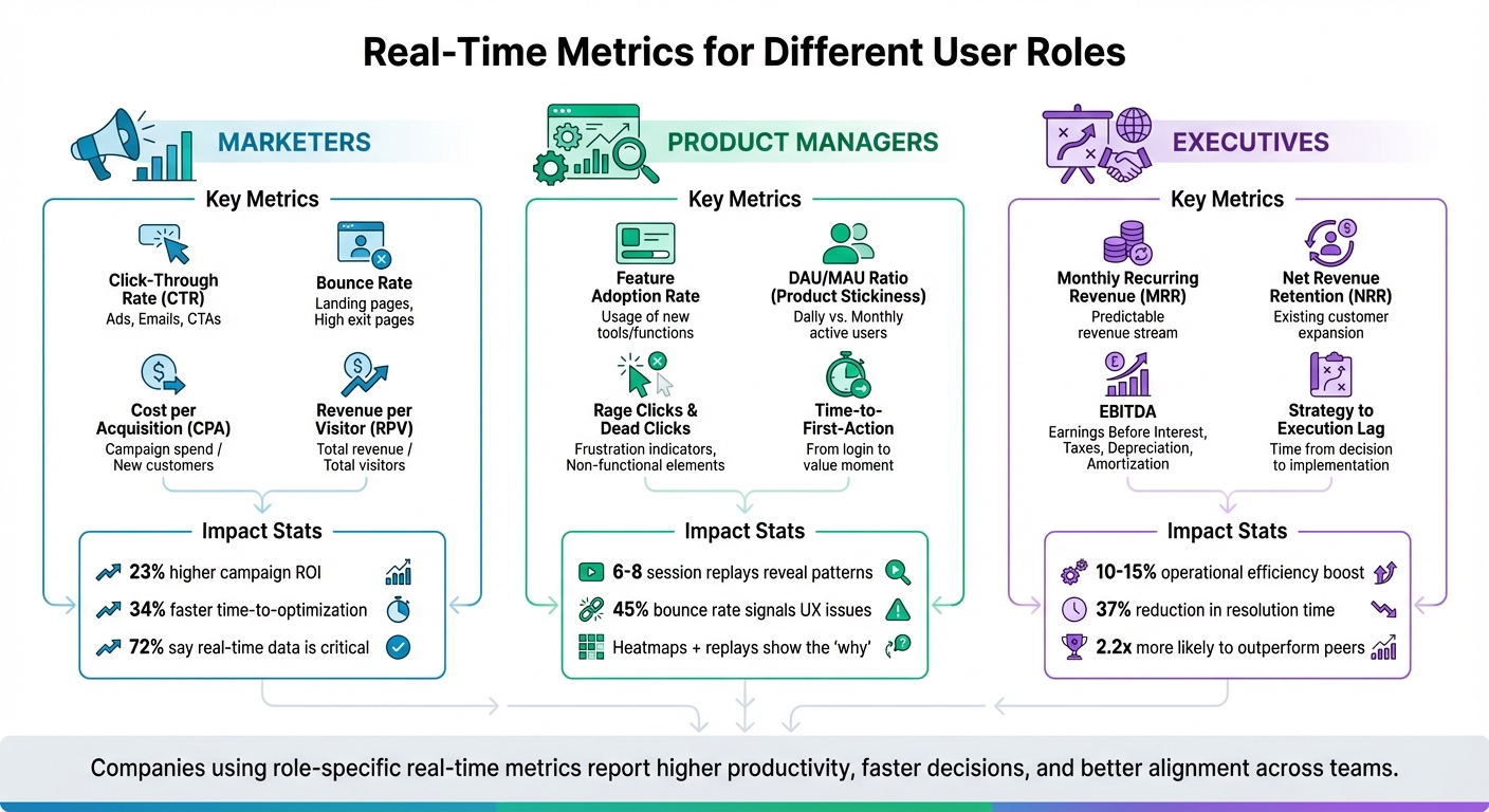 Real-Time Metrics by User Role: Marketers, Product Managers, and Executives