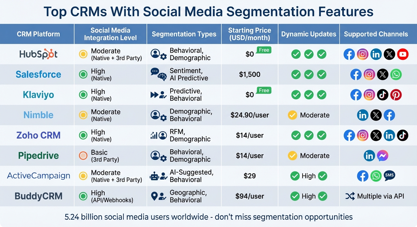 CRM Social Media Segmentation Features Comparison Chart
