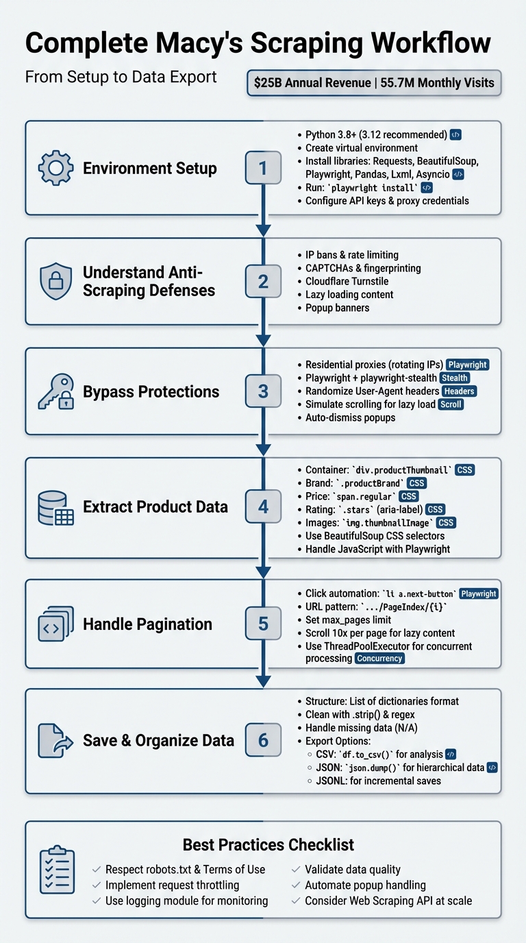 Complete Macy's Web Scraping Workflow: From Setup to Data Export