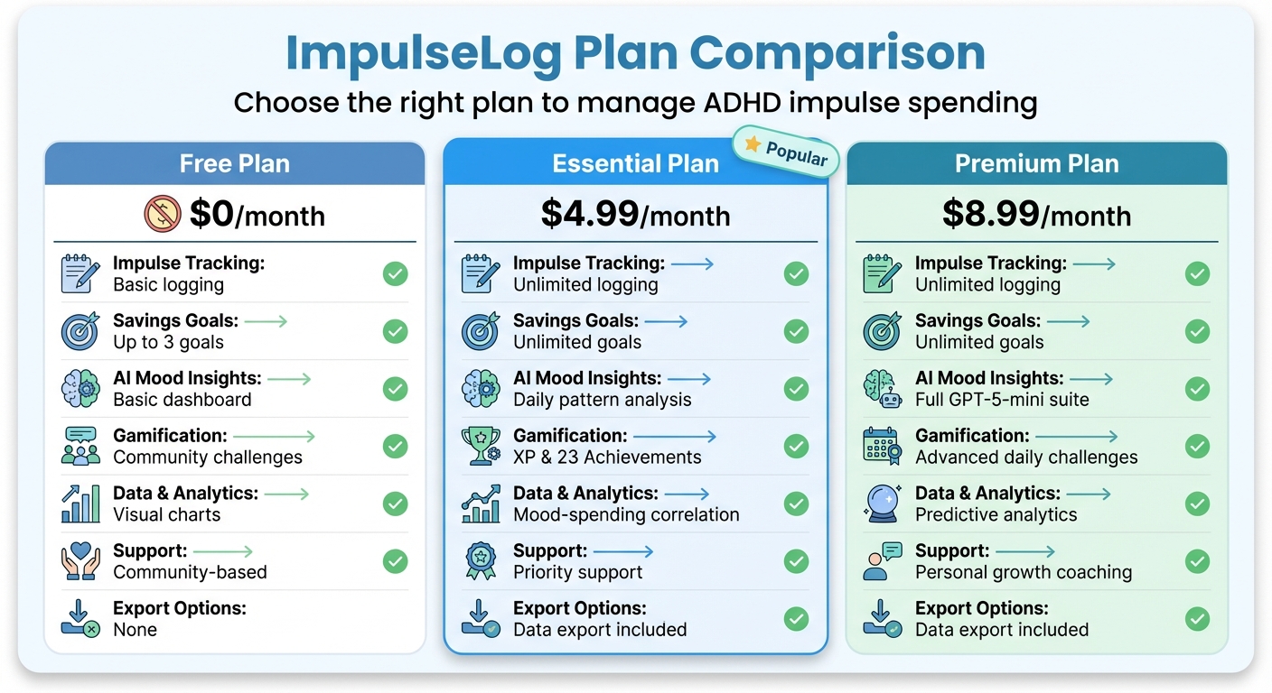 ImpulseLog Plan Comparison: Features and Pricing for ADHD Spending Management