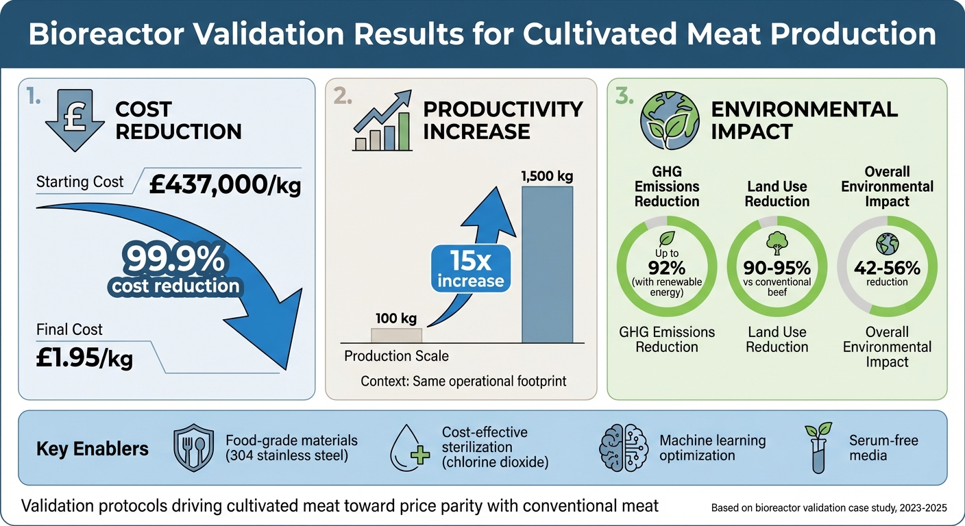 Bioreactor Validation Impact: Cost Reduction and Environmental Benefits in Cultivated Meat Production