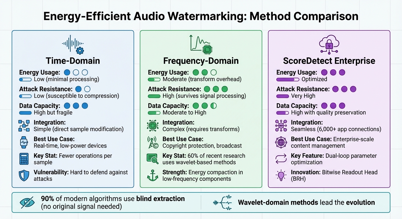 Audio Watermarking Methods Comparison: Time-Domain vs Frequency-Domain vs ScoreDetect Enterprise