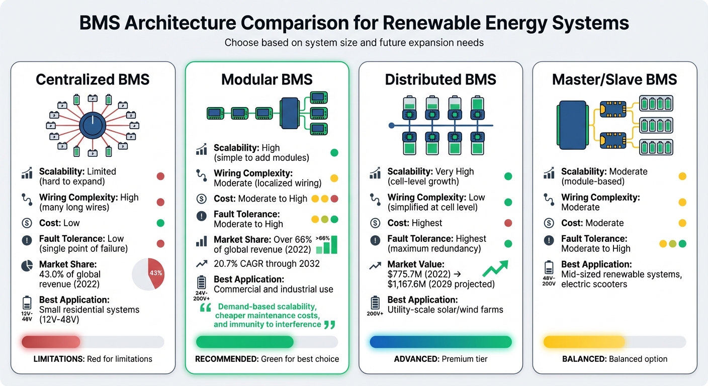 BMS Architecture Comparison for Renewable Energy Systems