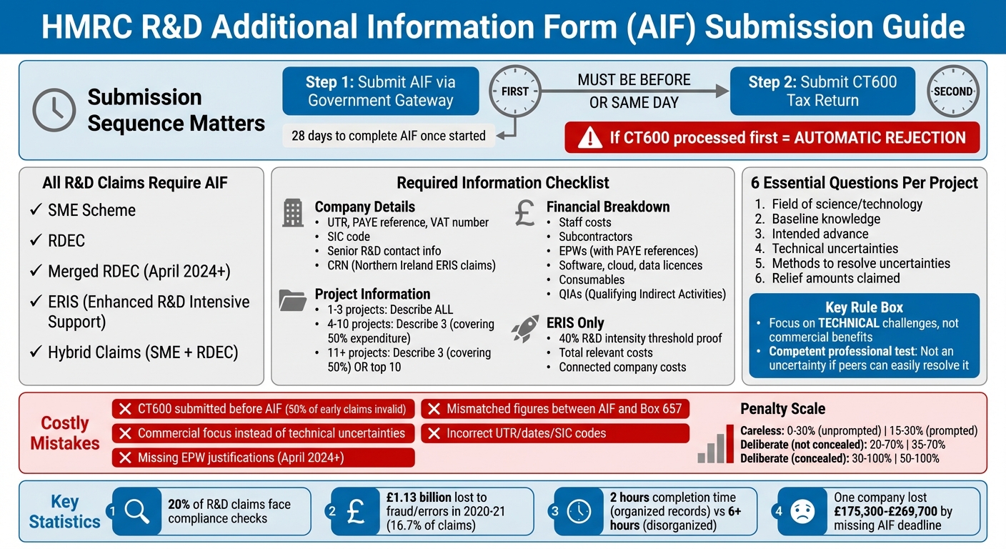 HMRC R&D Additional Information Form Submission Process and Requirements