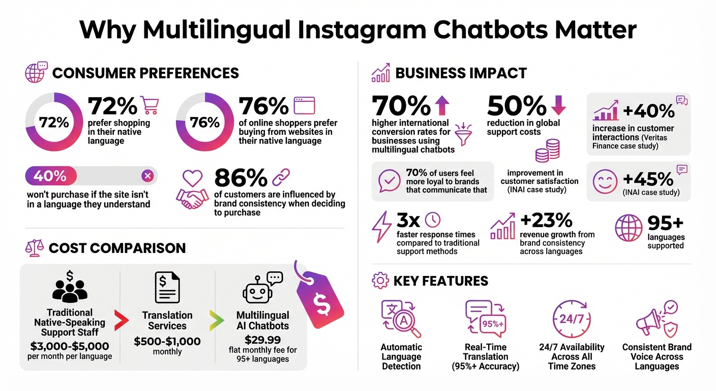 Multilingual Instagram Chatbot Statistics and ROI Benefits