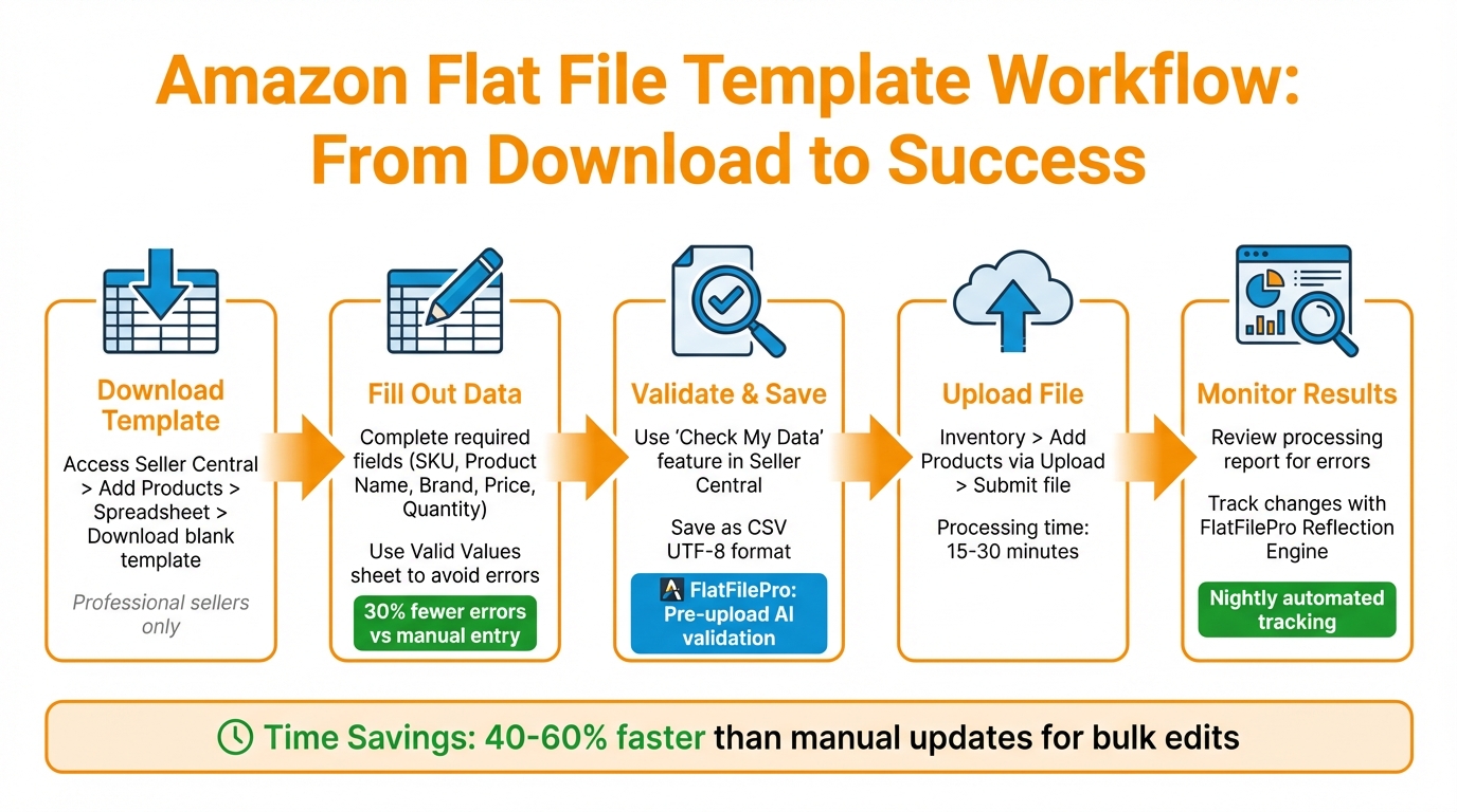 FlatFilePro Guide: Amazon Flat File Templates Made Easy 1 Amazon Flat File Upload Process: 5 Steps from Download to Monitoring