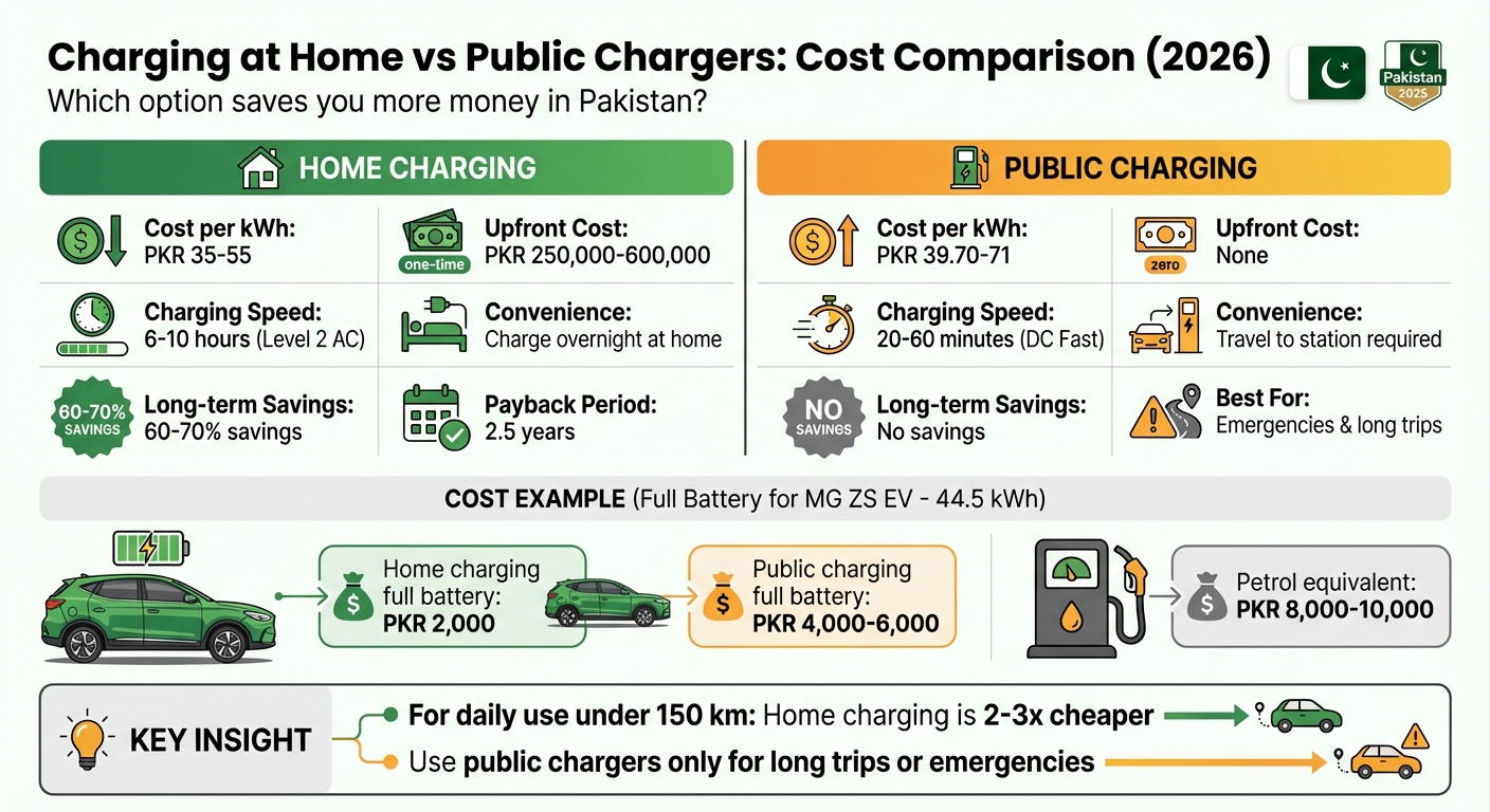 Home vs Public EV Charging Cost Comparison in Pakistan 2026