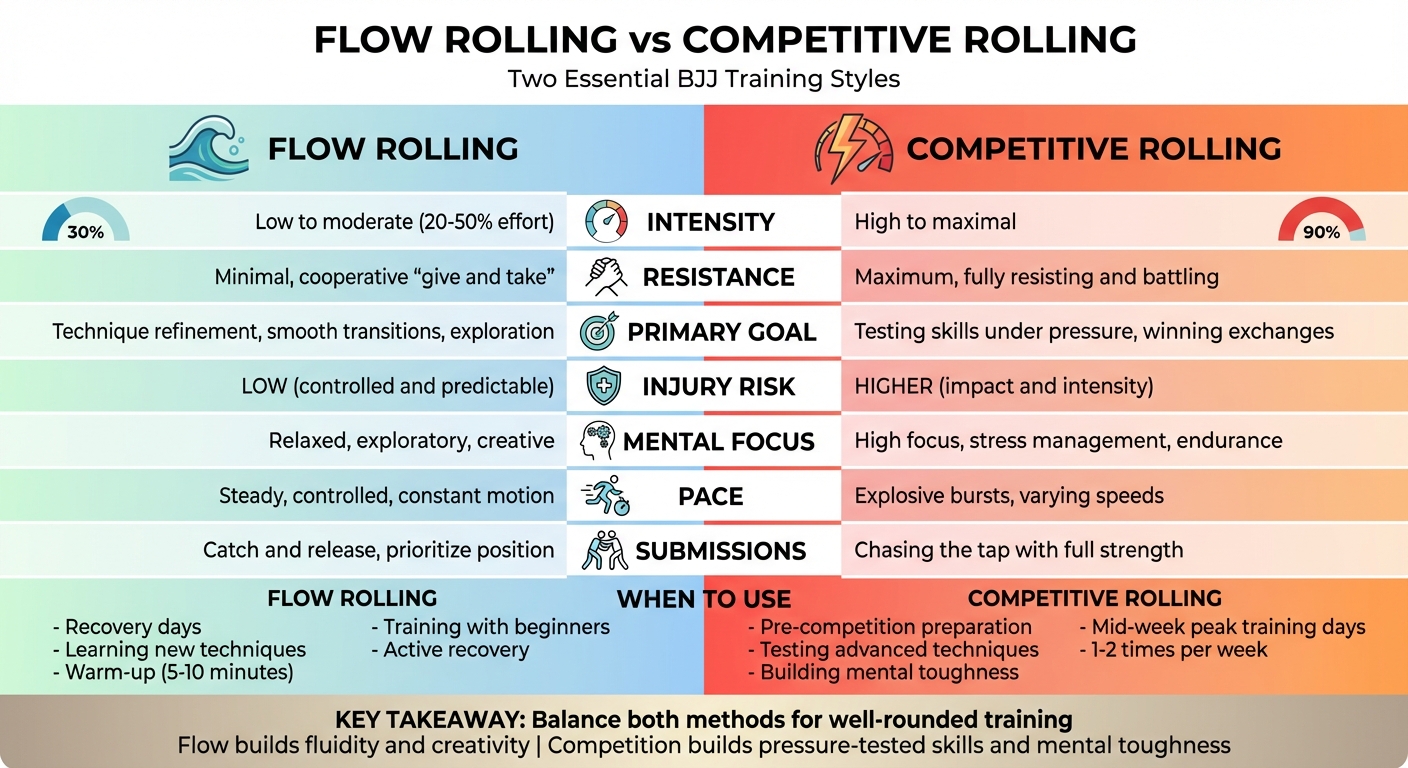 Flow Rolling vs Competitive Rolling: Complete Comparison Guide