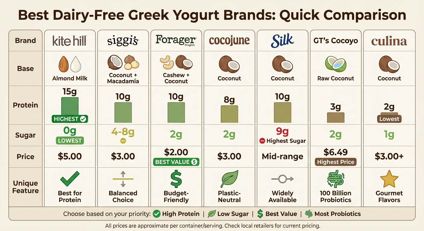 Dairy-Free Greek Yogurt Brands Comparison: Protein, Sugar, and Price