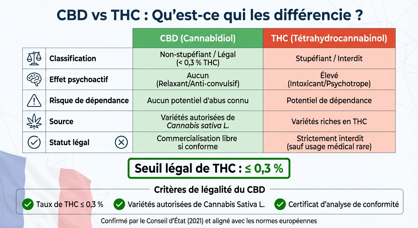 Différences entre CBD et THC : légalité et effets en France