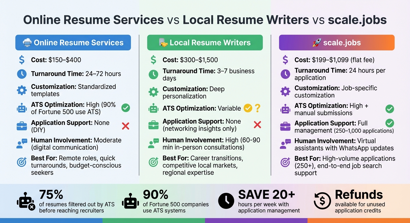 Online Resume Services vs Local Resume Writers vs scale.jobs Comparison