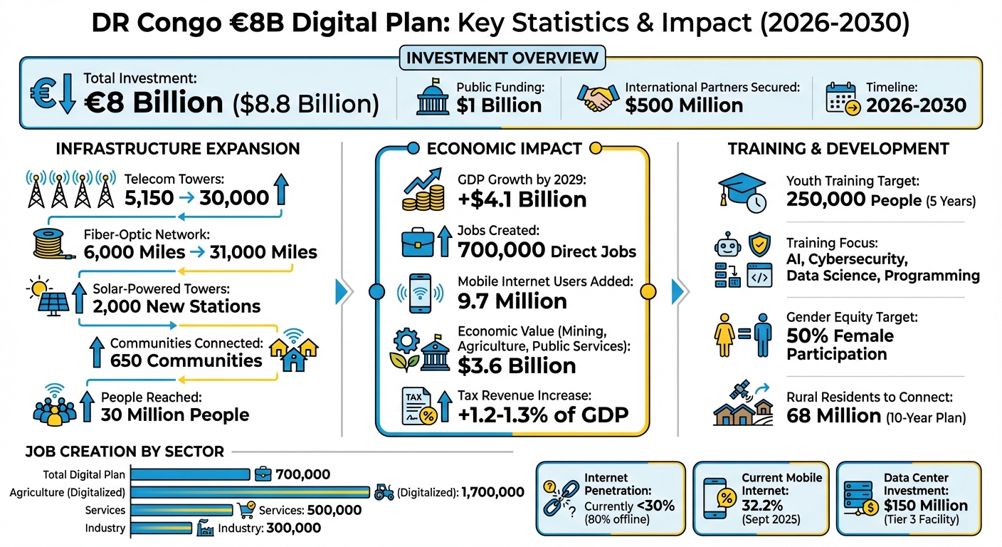 DR Congo €8B Digital Plan Key Statistics and Impact 2026-2030