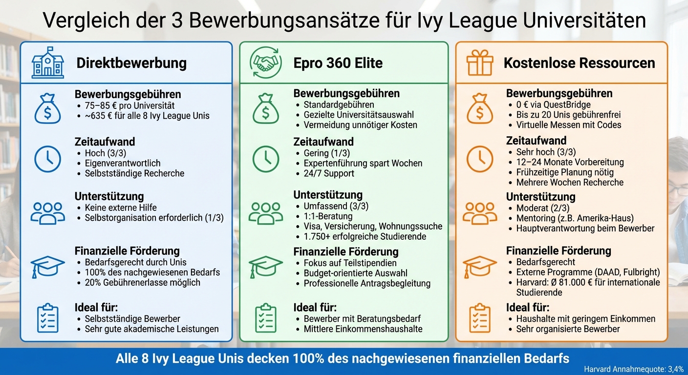 Kostenvergleich: 3 Wege zur Ivy League Bewerbung