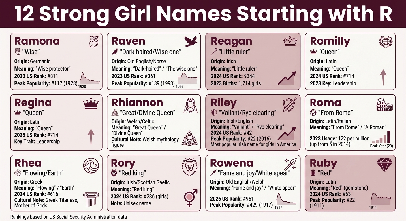 12 Strong Girl Names Starting with R: Origins, Meanings, and Popularity Rankings