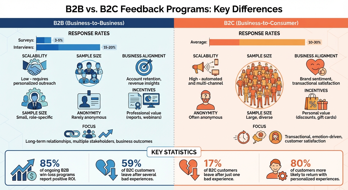 B2B vs B2C Feedback Programs: Key Differences and Statistics