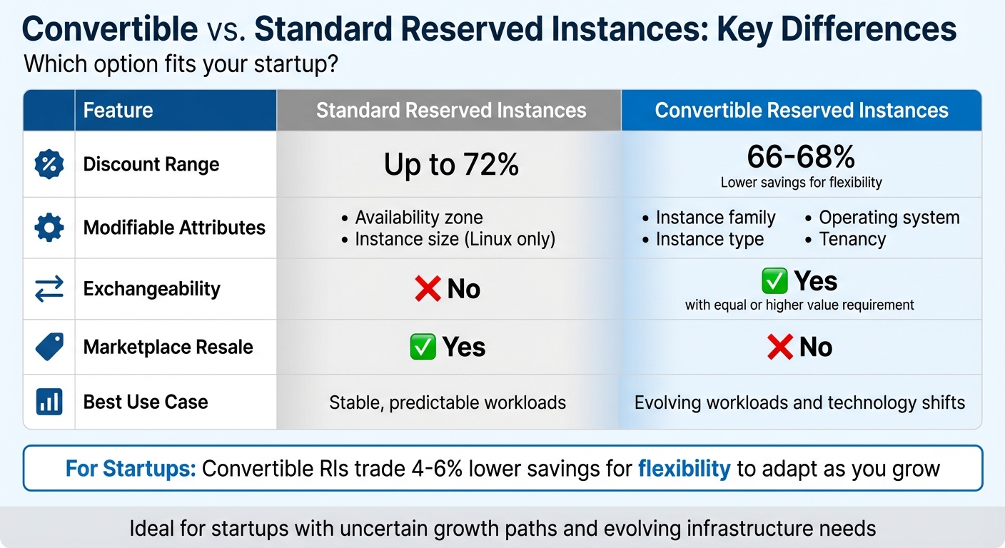 Convertible vs Standard Reserved Instances Comparison for Startups