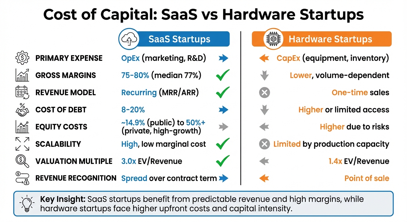 SaaS vs Hardware Startups: Cost of Capital Comparison