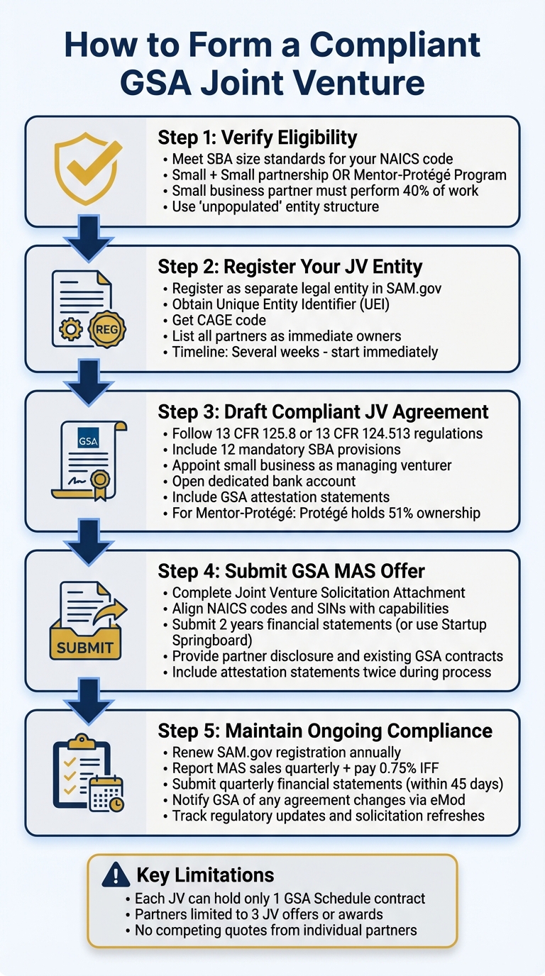 5-Step Process to Form a Compliant GSA Joint Venture