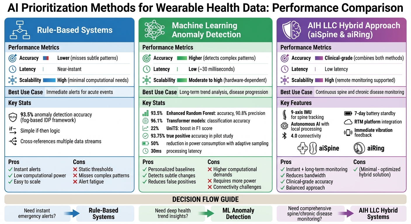 Comparison of AI Prioritization Methods for Wearable Health Data: Rule-Based vs ML vs Hybrid Systems
