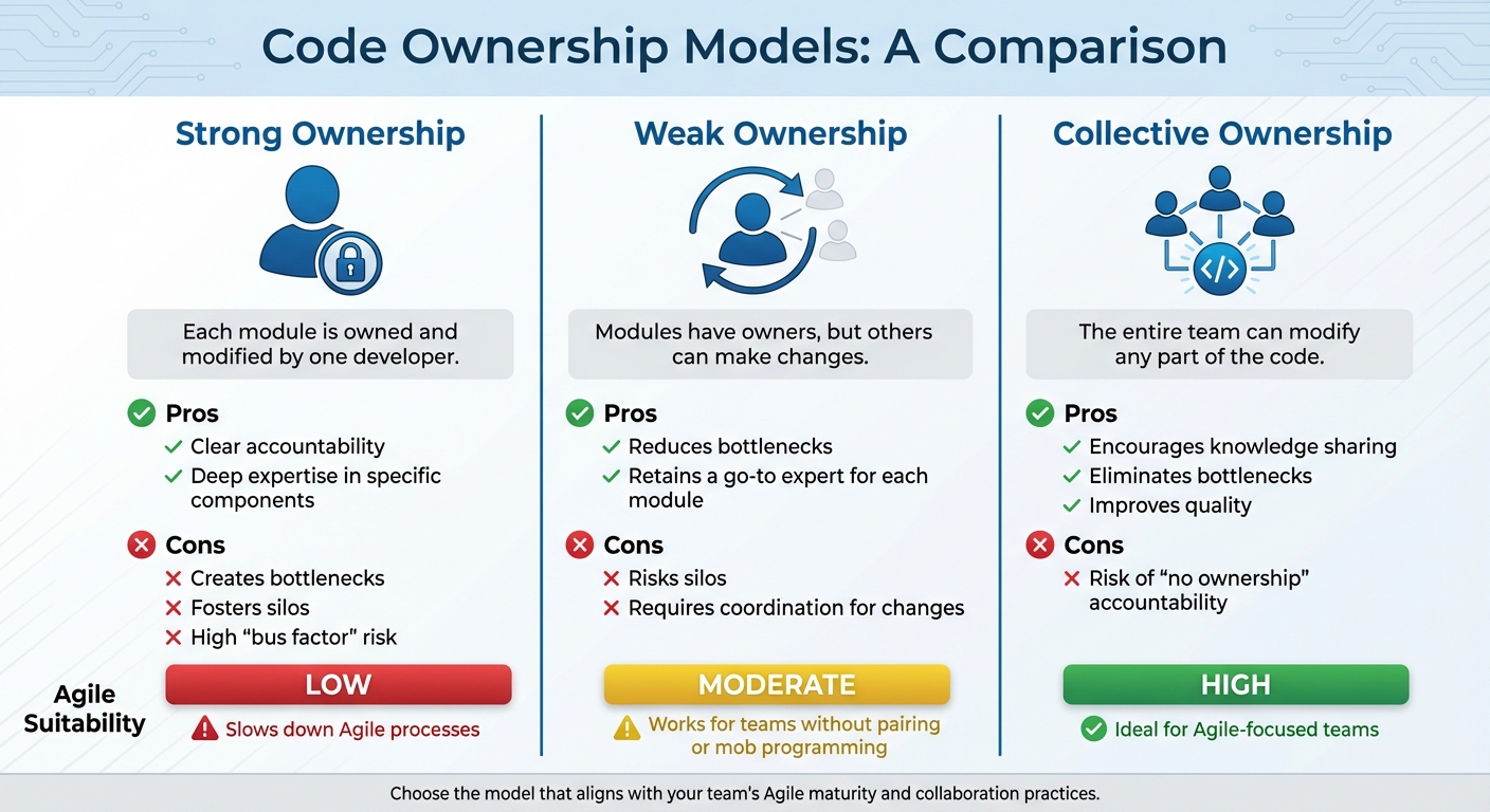 Code Ownership Models Comparison: Strong vs Weak vs Collective