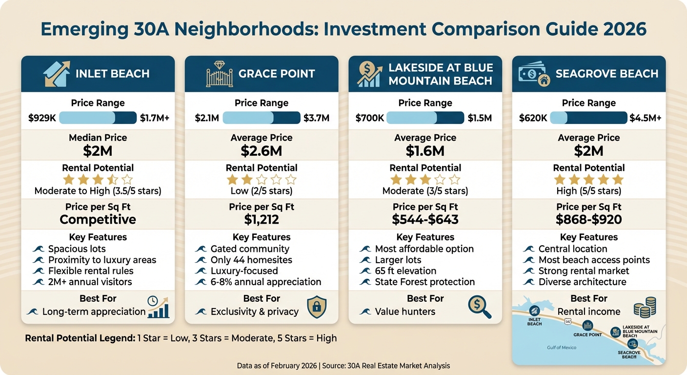 30A Real Estate Neighborhoods Comparison: Price, Rental Potential & Features 2026