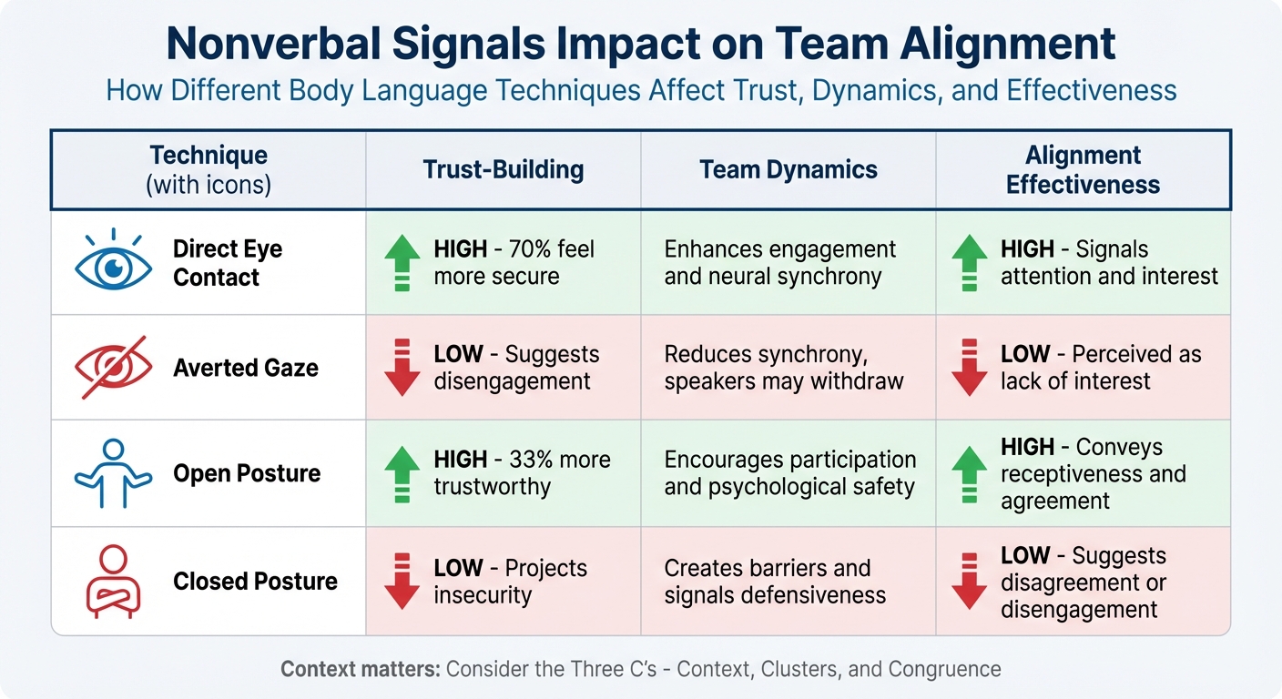 Nonverbal Communication Techniques: Impact on Trust, Team Dynamics, and Alignment