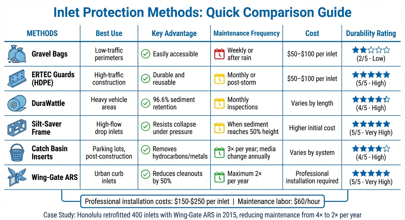Comparison of Storm Drain Inlet Protection Methods: Cost, Maintenance, and Effectiveness