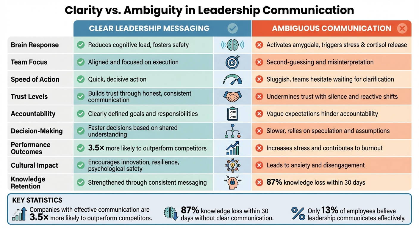 Clarity vs Ambiguity in Leadership: Impact on Team Performance and Business Outcomes
