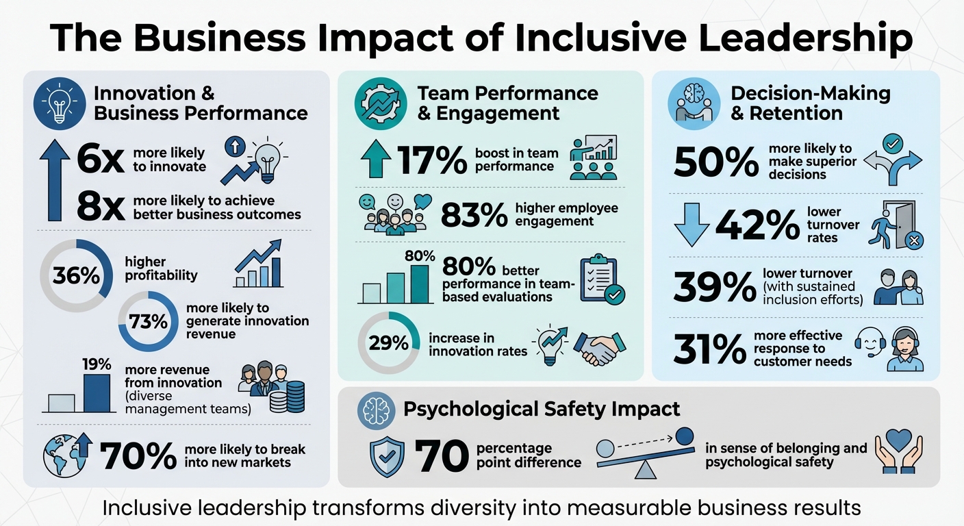The Business Impact of Inclusive Leadership: Key Statistics and Performance Metrics