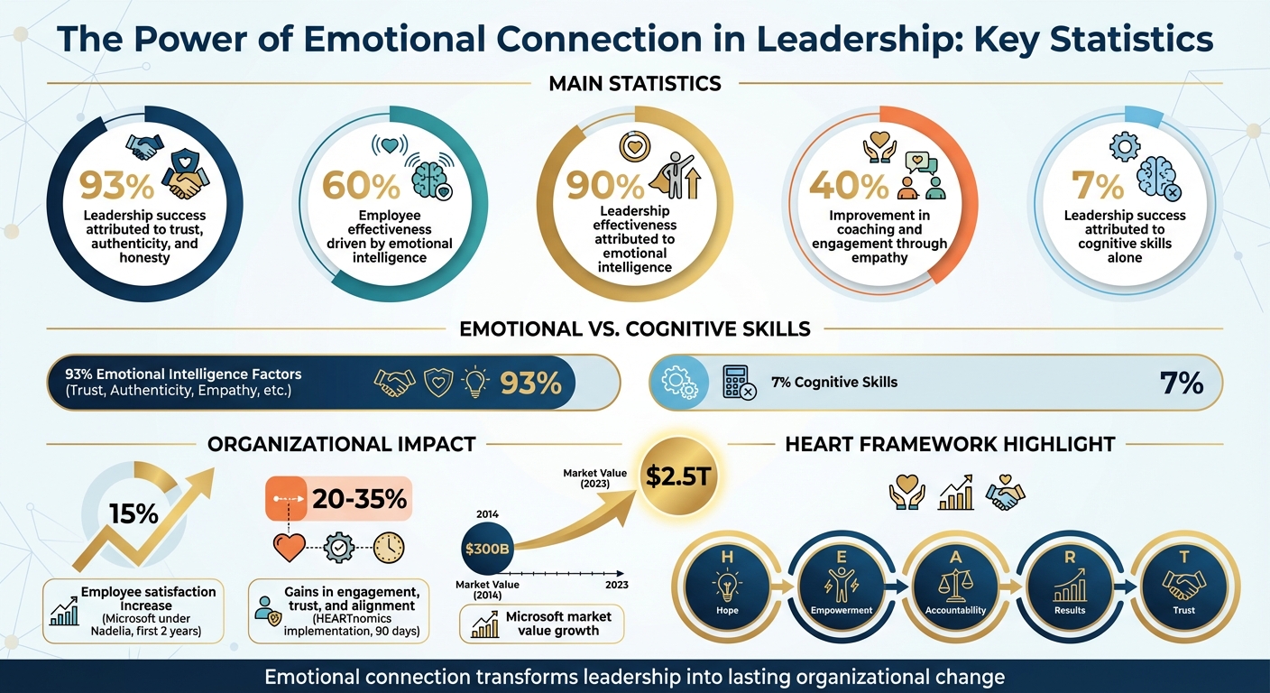 Emotional Intelligence Impact on Leadership Success: Key Statistics