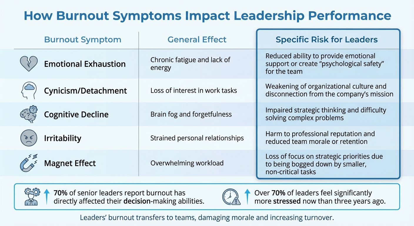 How Burnout Symptoms Impact Leadership Performance