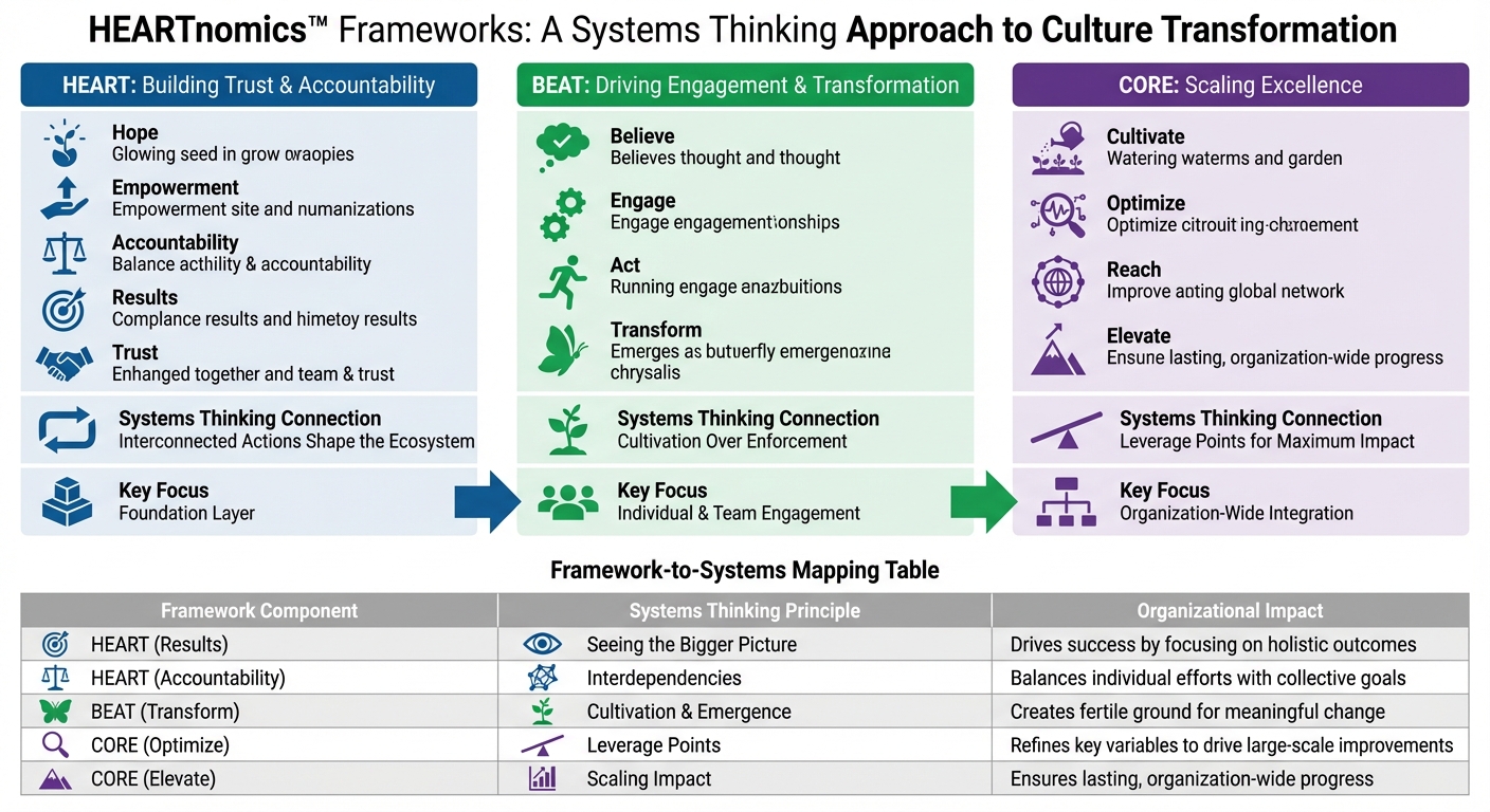 HEARTnomics Frameworks for Systems Thinking and Culture Transformation