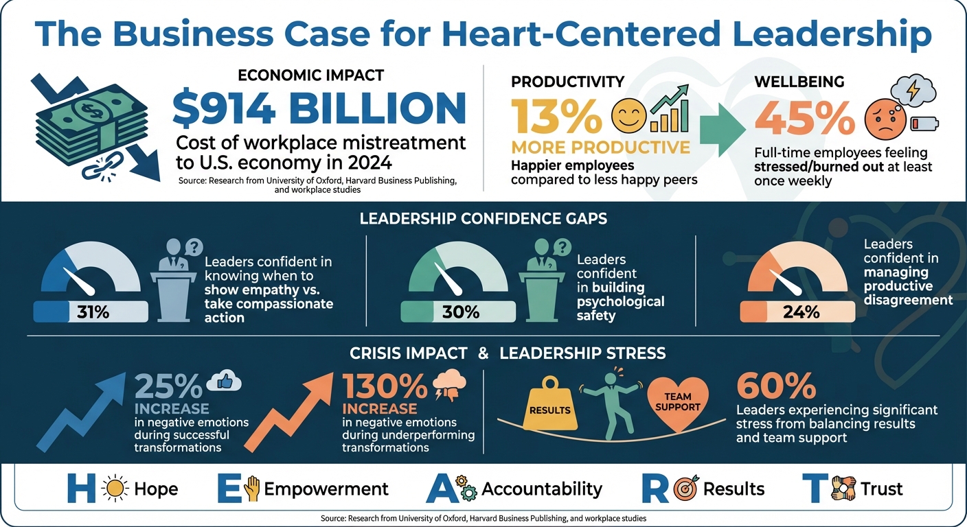 Heart-Centered Leadership Impact: Key Statistics on Workplace Productivity and Employee Wellbeing
