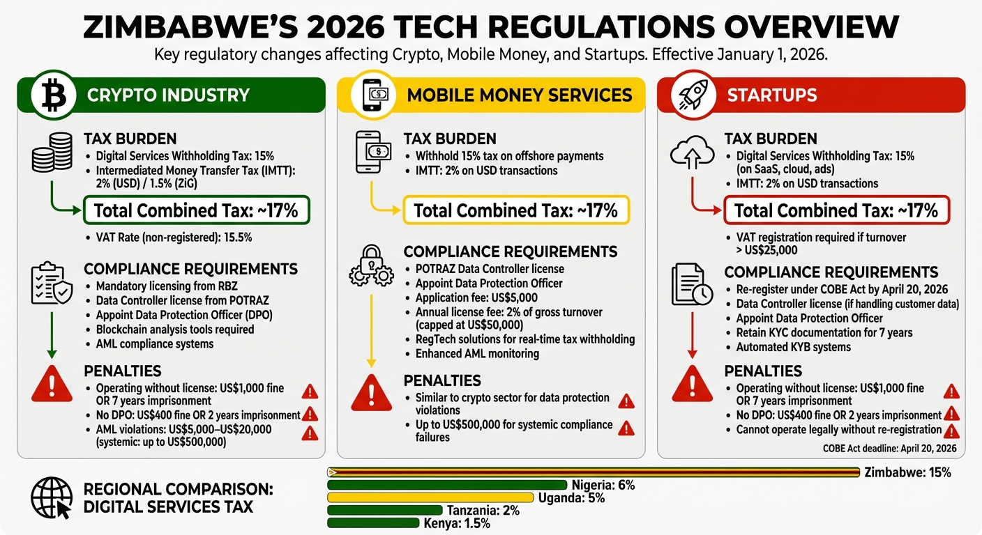 Zimbabwe 2026 Tech Regulations: Tax Rates and Compliance Costs by Sector