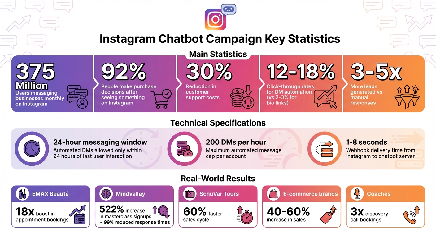 Instagram Chatbot Campaign Statistics and Key Benefits