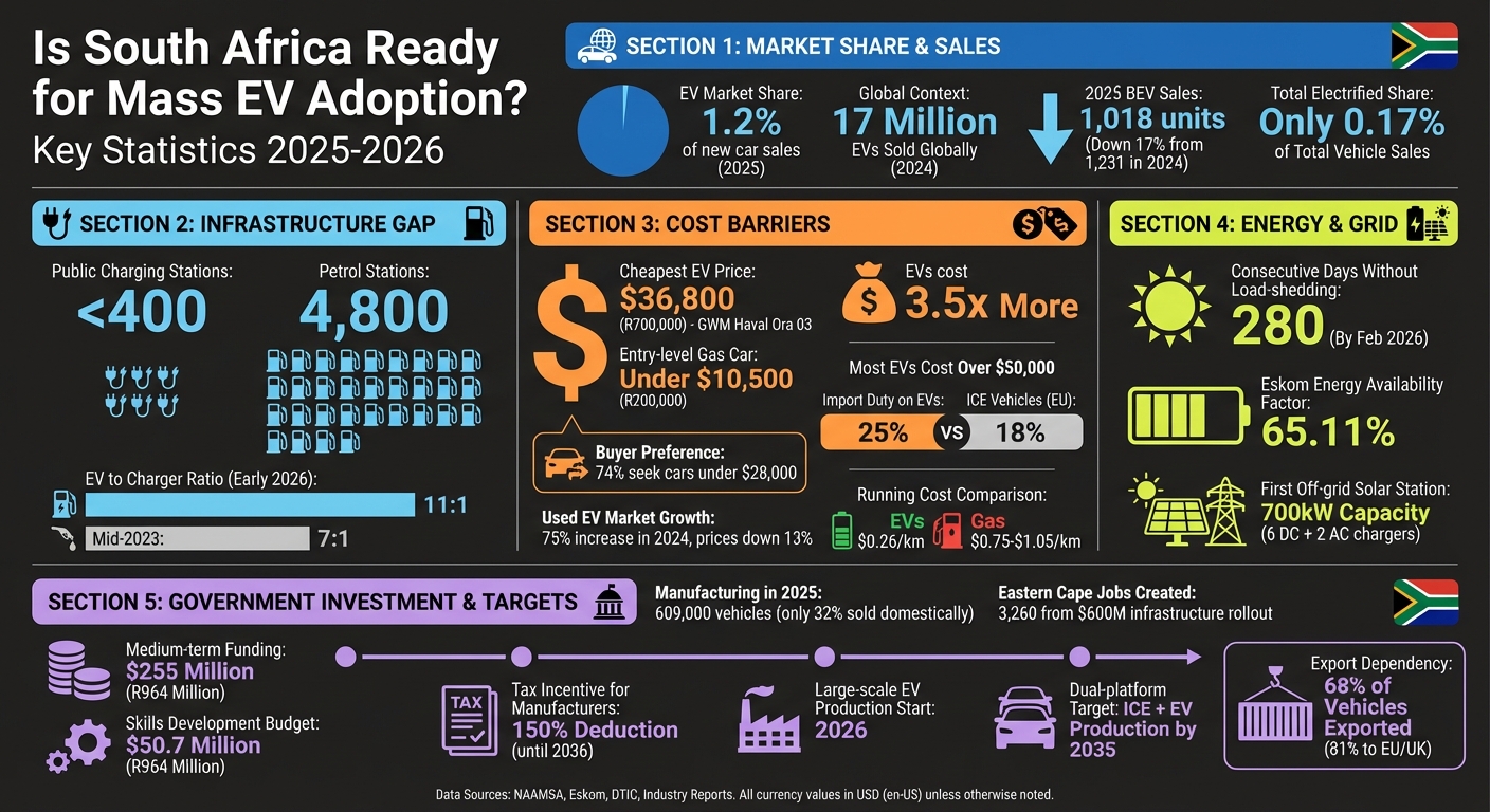South Africa EV Adoption Statistics: Infrastructure, Costs, and Market Share 2025-2026