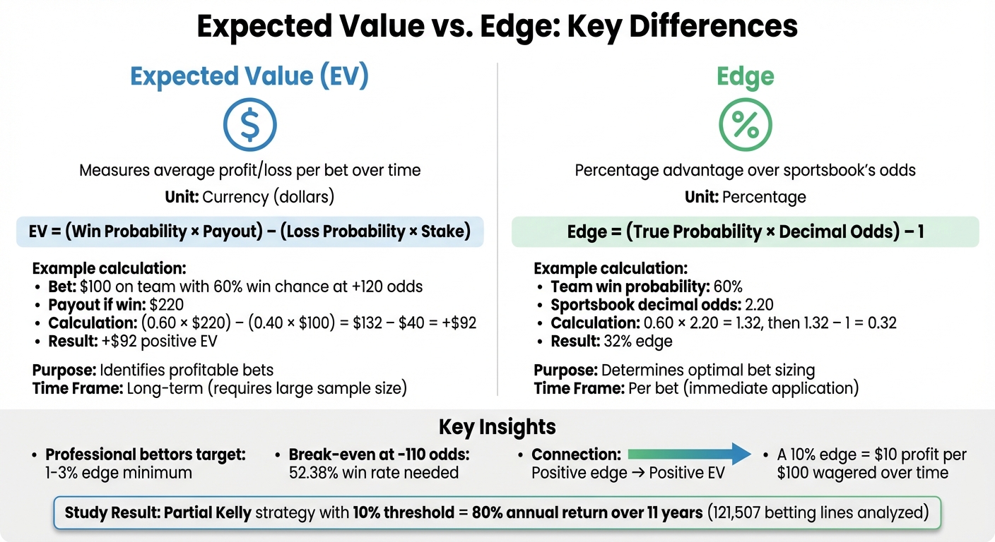 Expected Value vs Edge in Sports Betting: Key Differences and Formulas