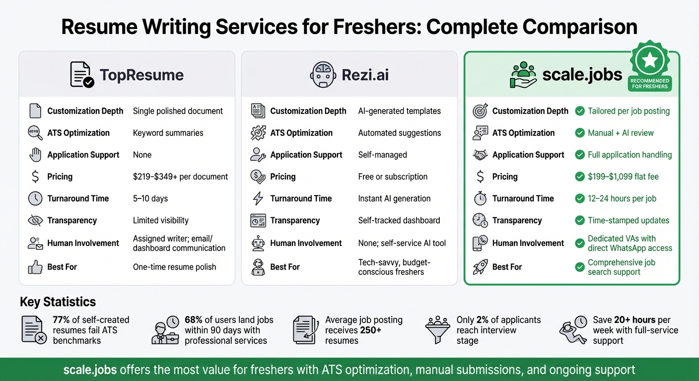 Resume Writing Services Comparison for Freshers: TopResume vs Rezi.ai vs scale.jobs