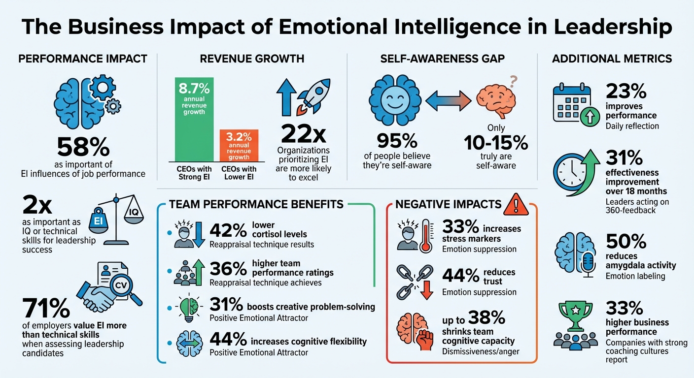 Emotional Intelligence Impact on Leadership Performance and Business Results