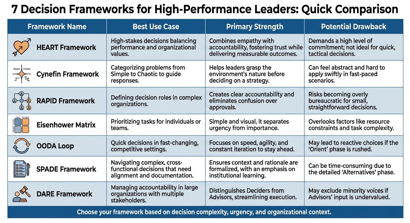 Comparison of 7 Decision-Making Frameworks for Leaders