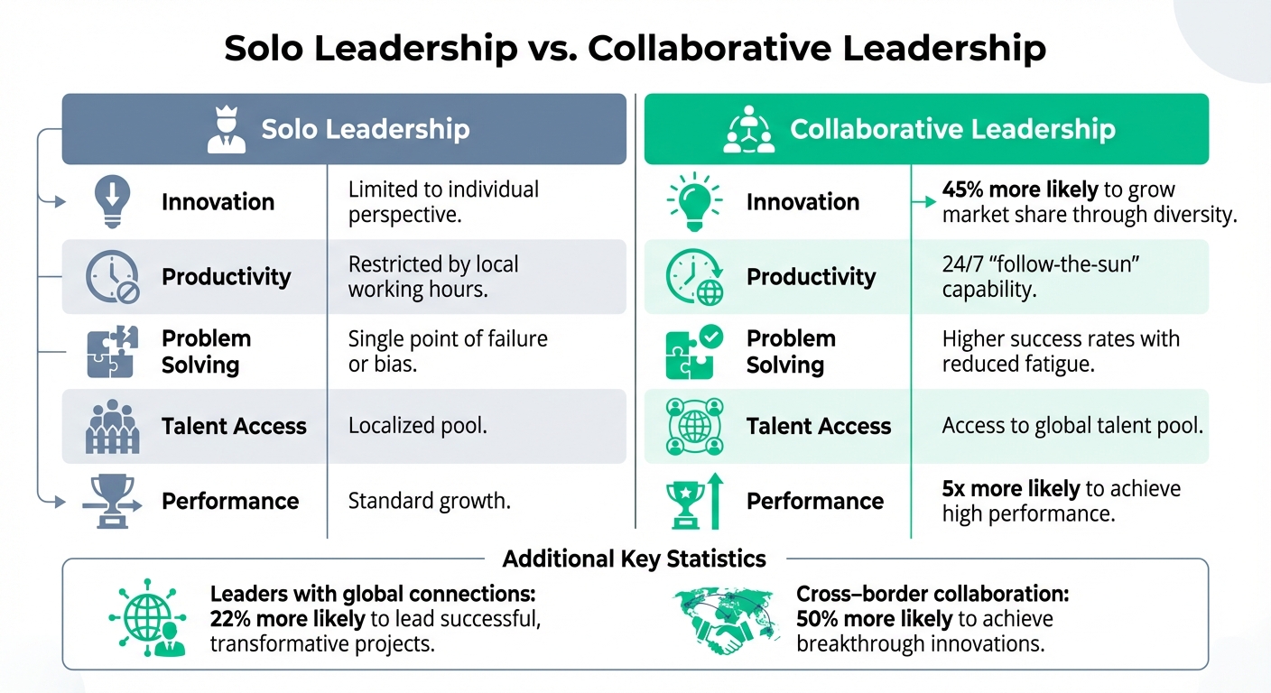 Solo vs Collaborative Leadership: Impact on Innovation and Performance