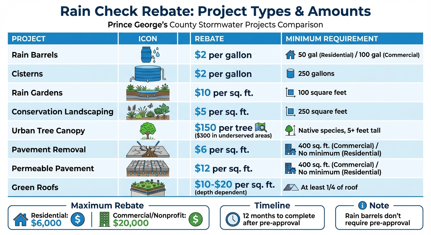 Prince George's County Rain Check Rebate Amounts by Project Type