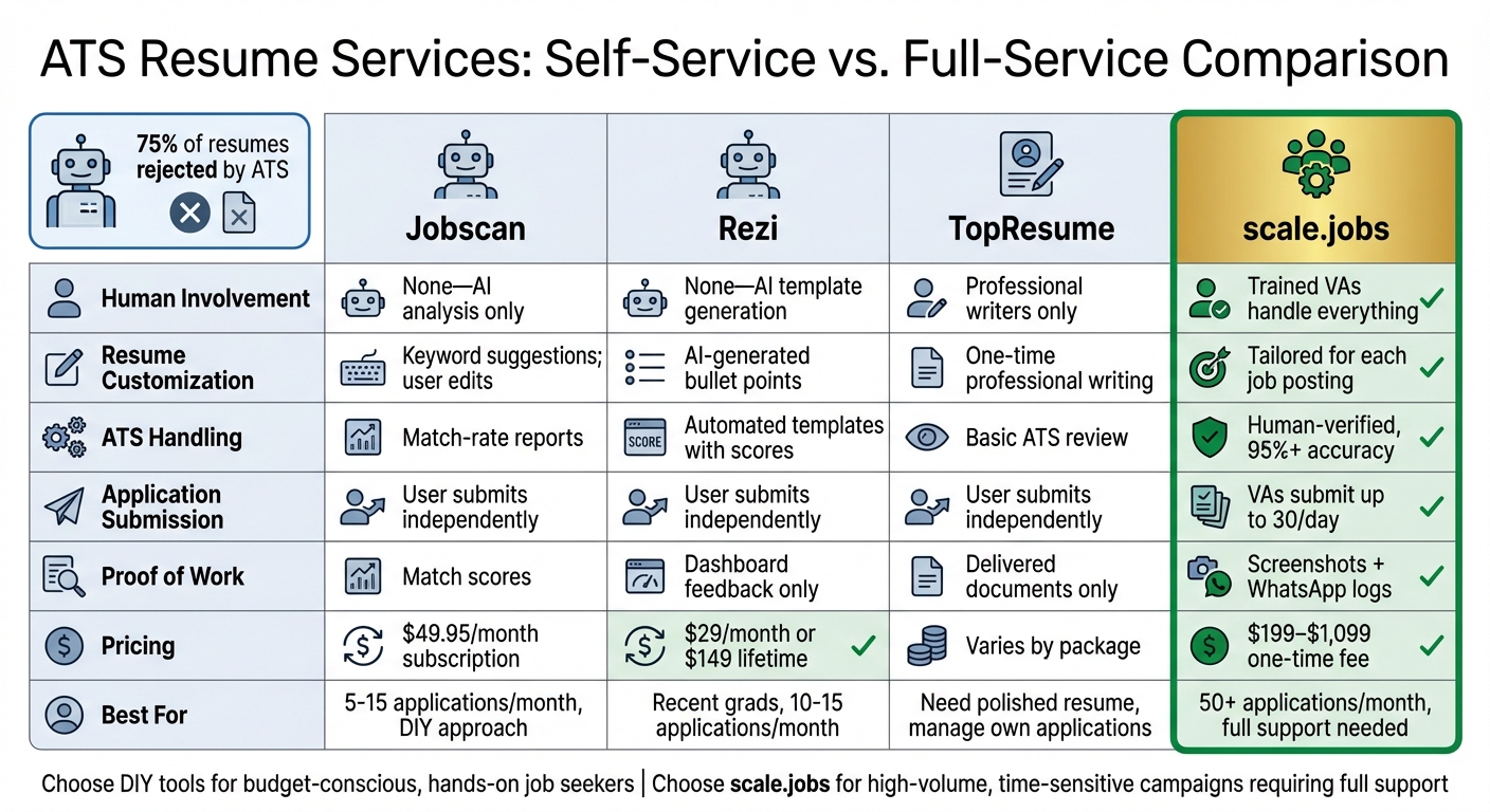 ATS Resume Services Comparison: DIY Tools vs Scale.jobs Features and Pricing