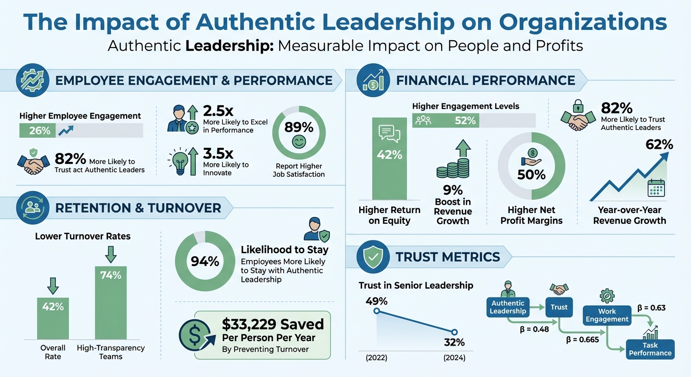 Authentic Leadership Impact on Employee Engagement and Business Performance