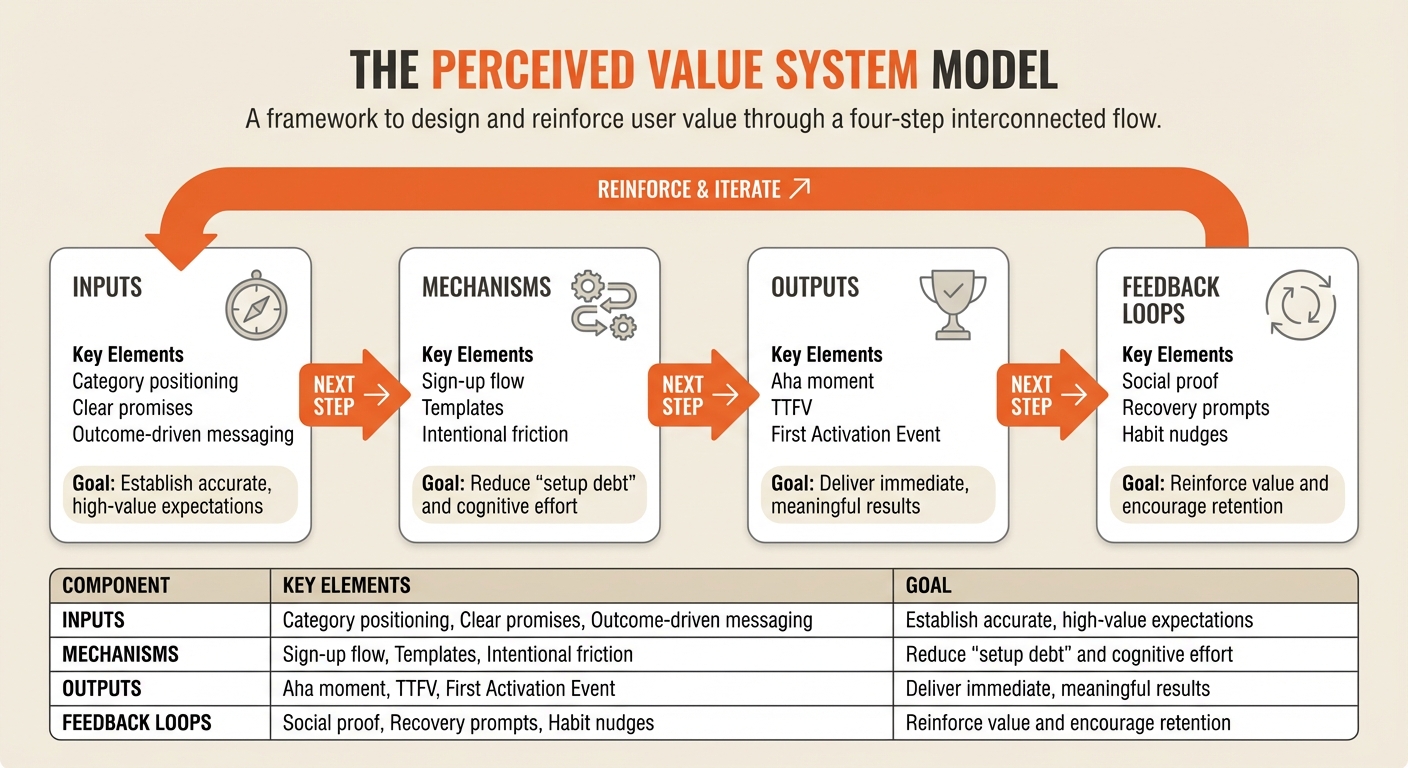 The Perceived Value System Model: 4 Components for Product Adoption