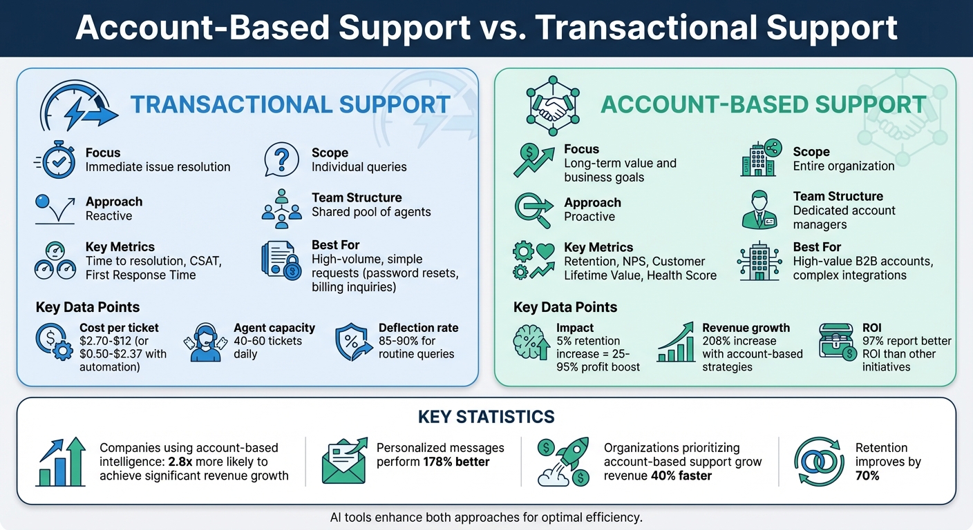 Account-Based vs Transactional Support: Key Differences Comparison