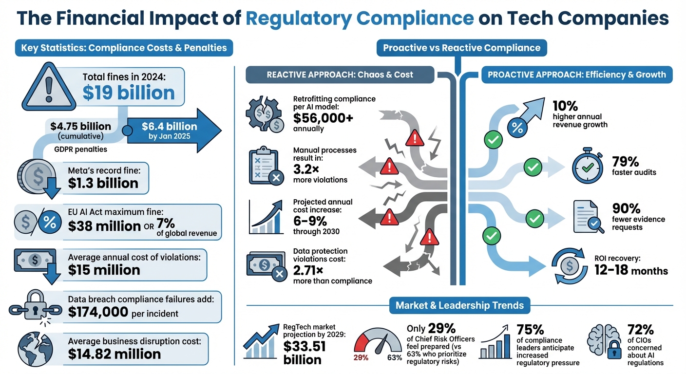 The Financial Impact of Regulatory Compliance on Tech Companies in 2024-2025