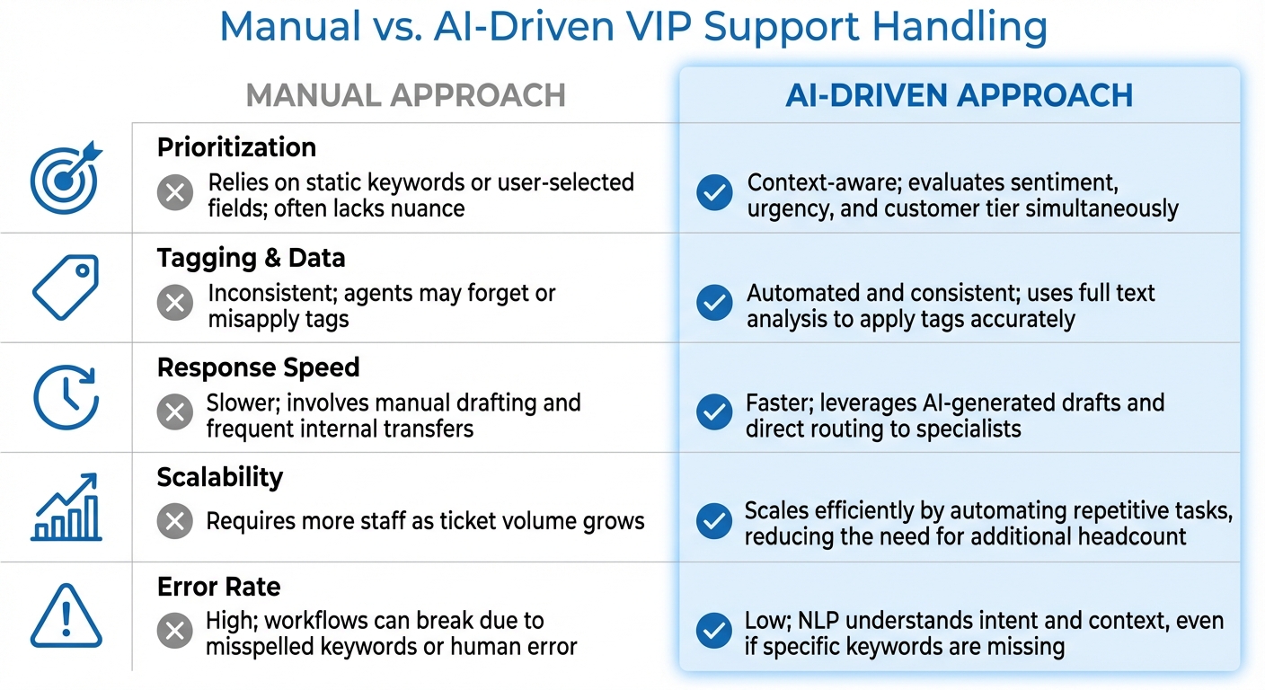 Manual vs AI-Driven VIP Support: Performance Comparison