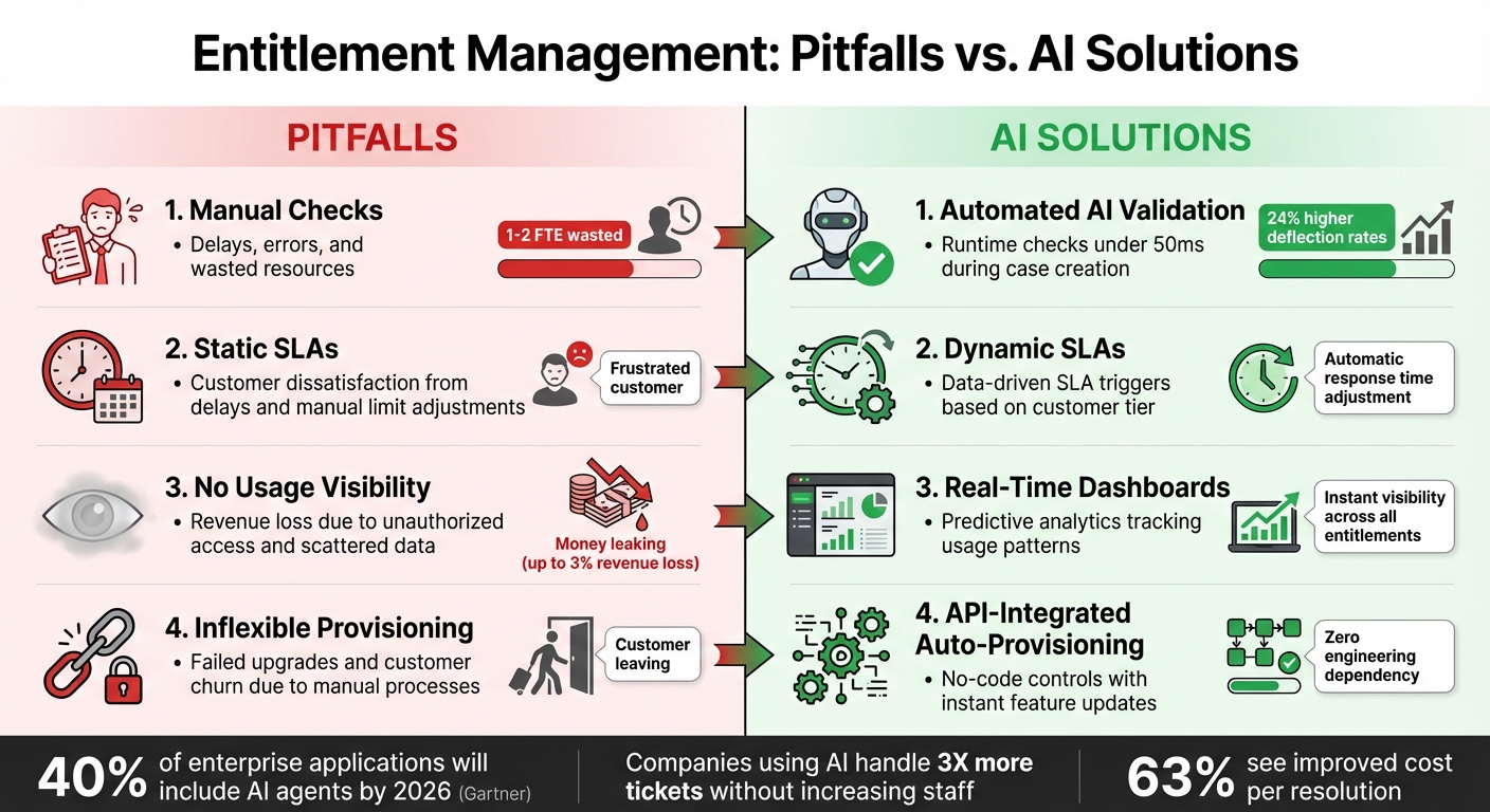 Common Entitlement Management Pitfalls vs AI-Driven Solutions