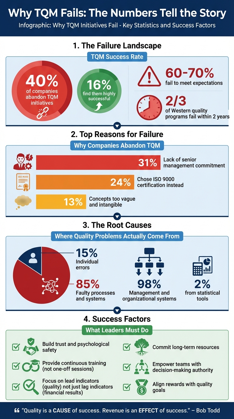Why TQM Initiatives Fail: Key Statistics and Success Factors